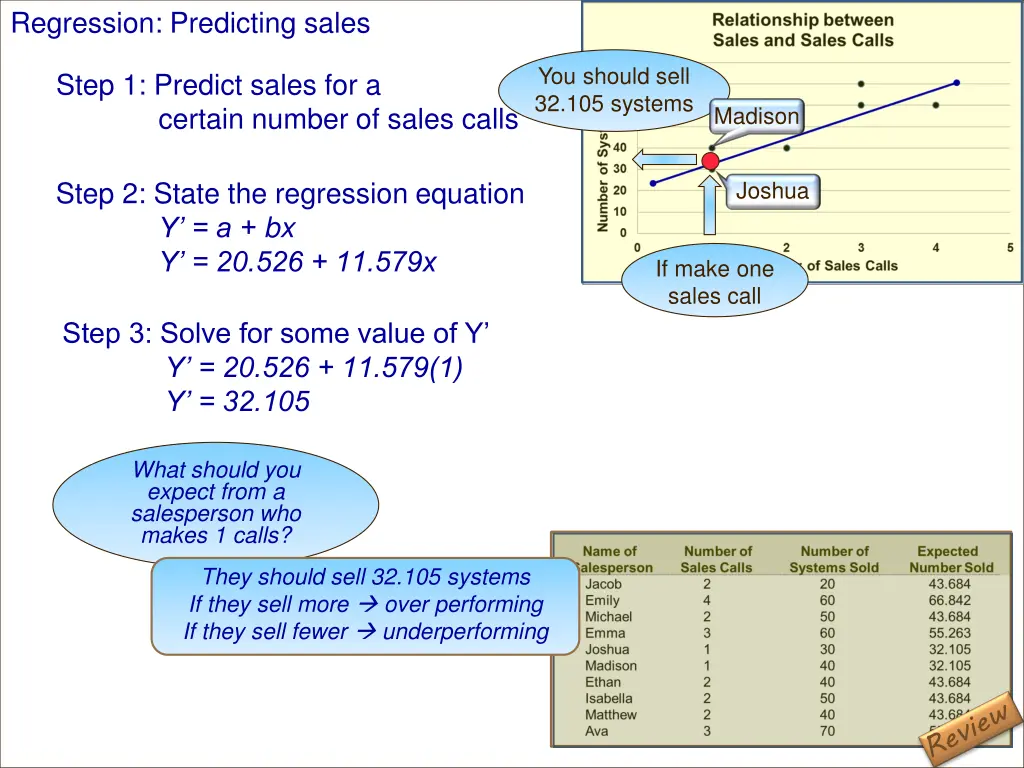 regression predicting sales