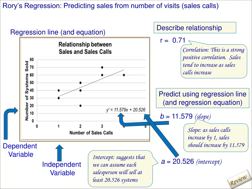 rory s regression predicting sales from number