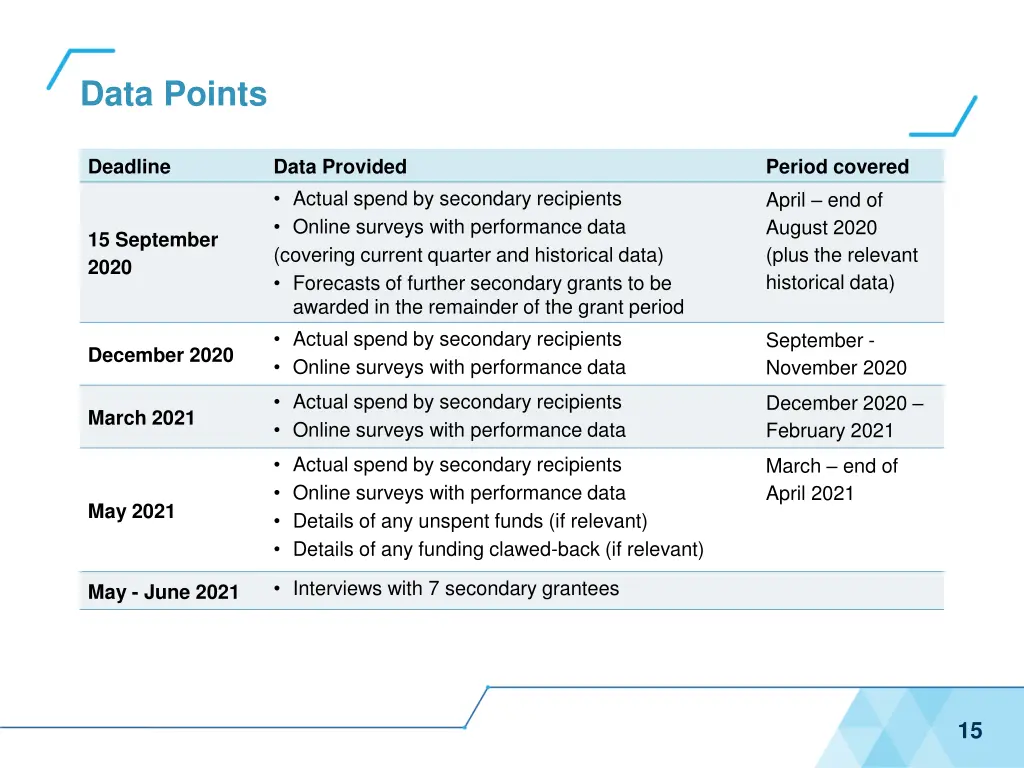 data points