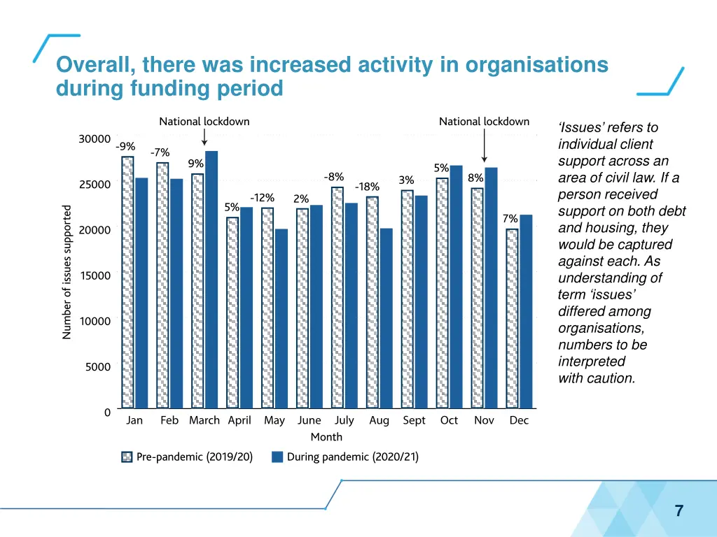 overall there was increased activity 1