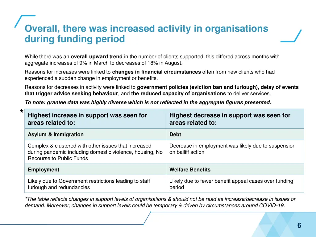 overall there was increased activity