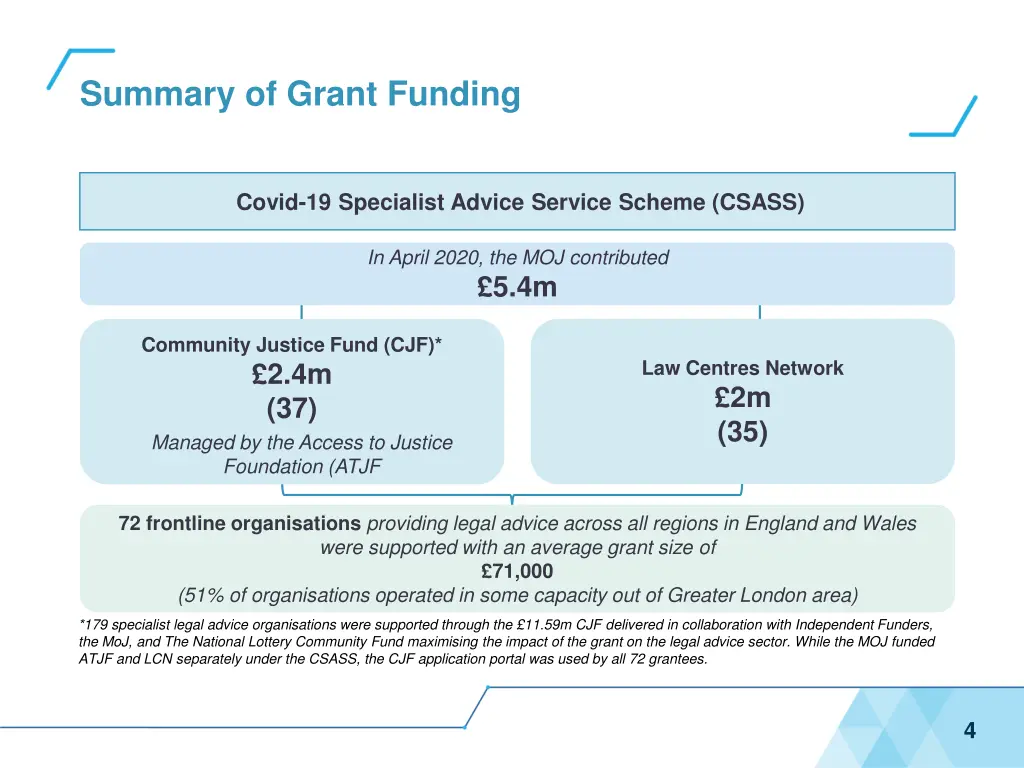 summary of grant funding