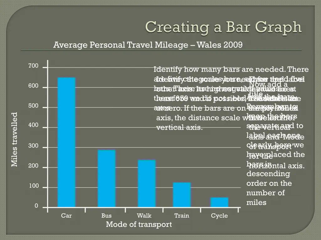 average personal travel mileage wales 2009