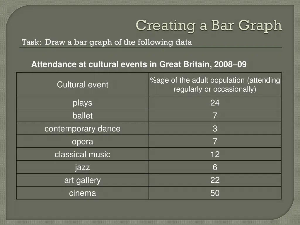 task draw a bar graph of the following data