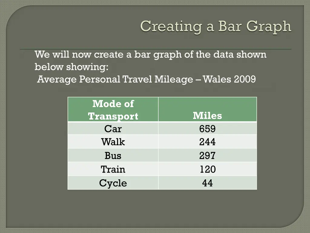 we will now create a bar graph of the data shown