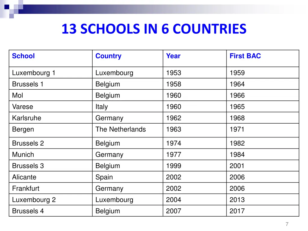 13 schools in 6 countries