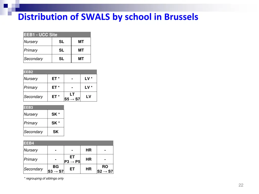 distribution of swals by school in brussels