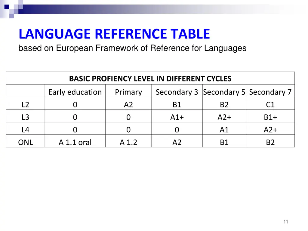 language reference table based on european