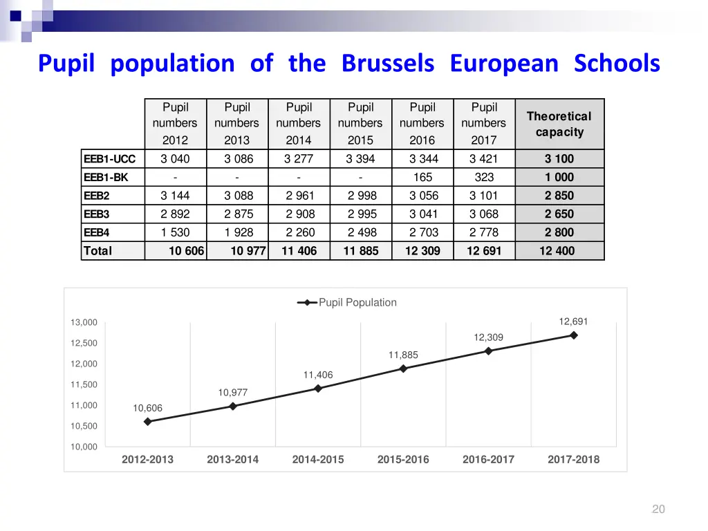 pupil population of the brussels european schools