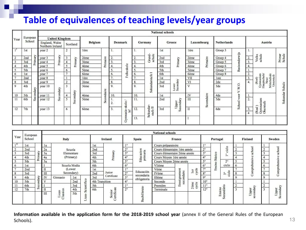 table of equivalences of teaching levels year