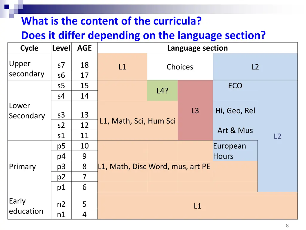 what is the content of the curricula does