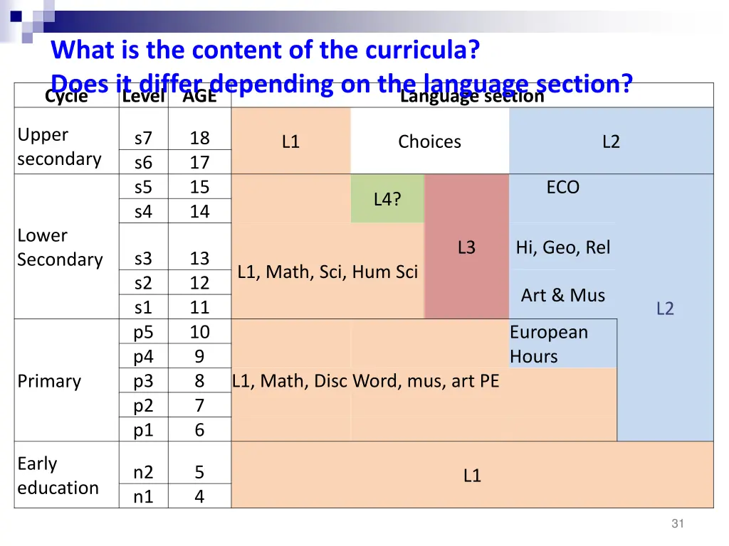 what is the content of the curricula