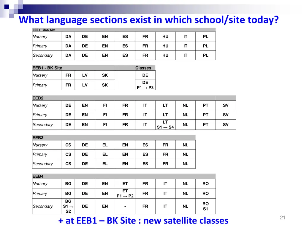 what language sections exist in which school site