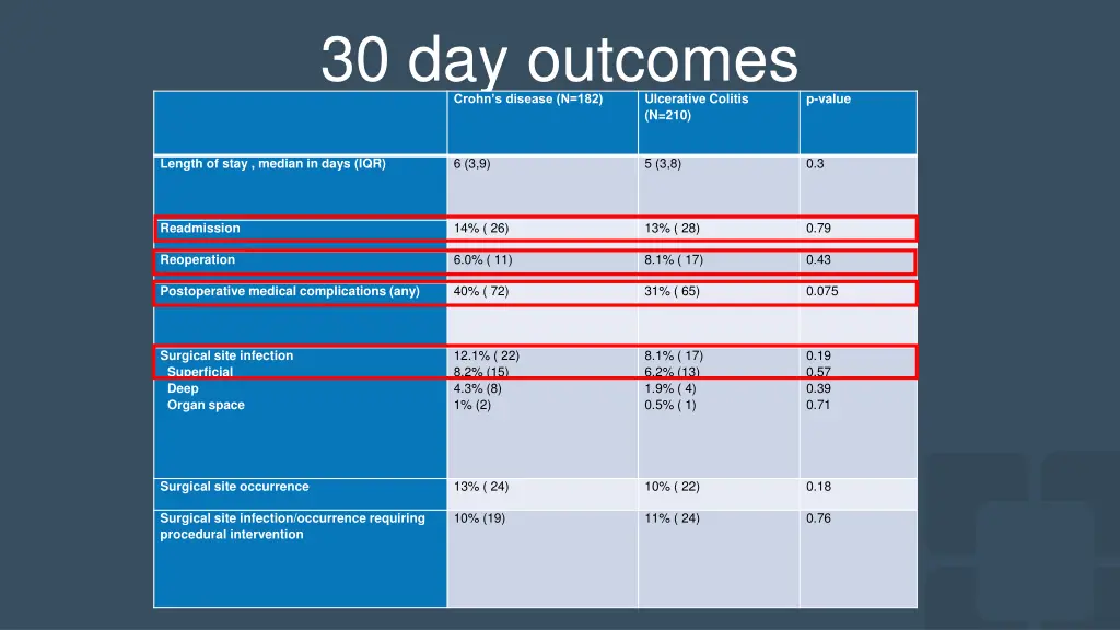 30 day outcomes crohn s disease n 182