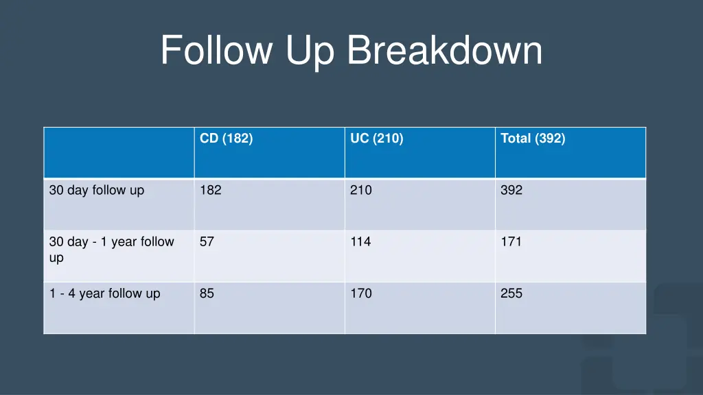 follow up breakdown