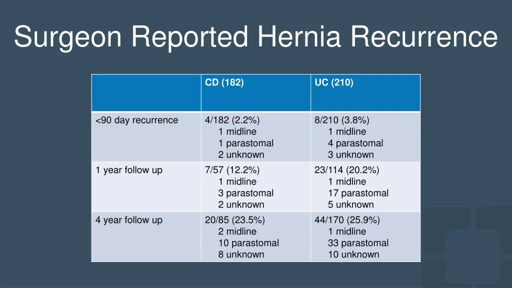 surgeon reported hernia recurrence