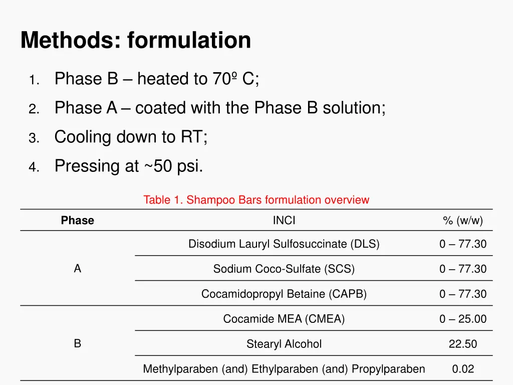 methods formulation