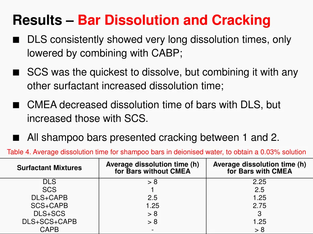 results bar dissolution and cracking