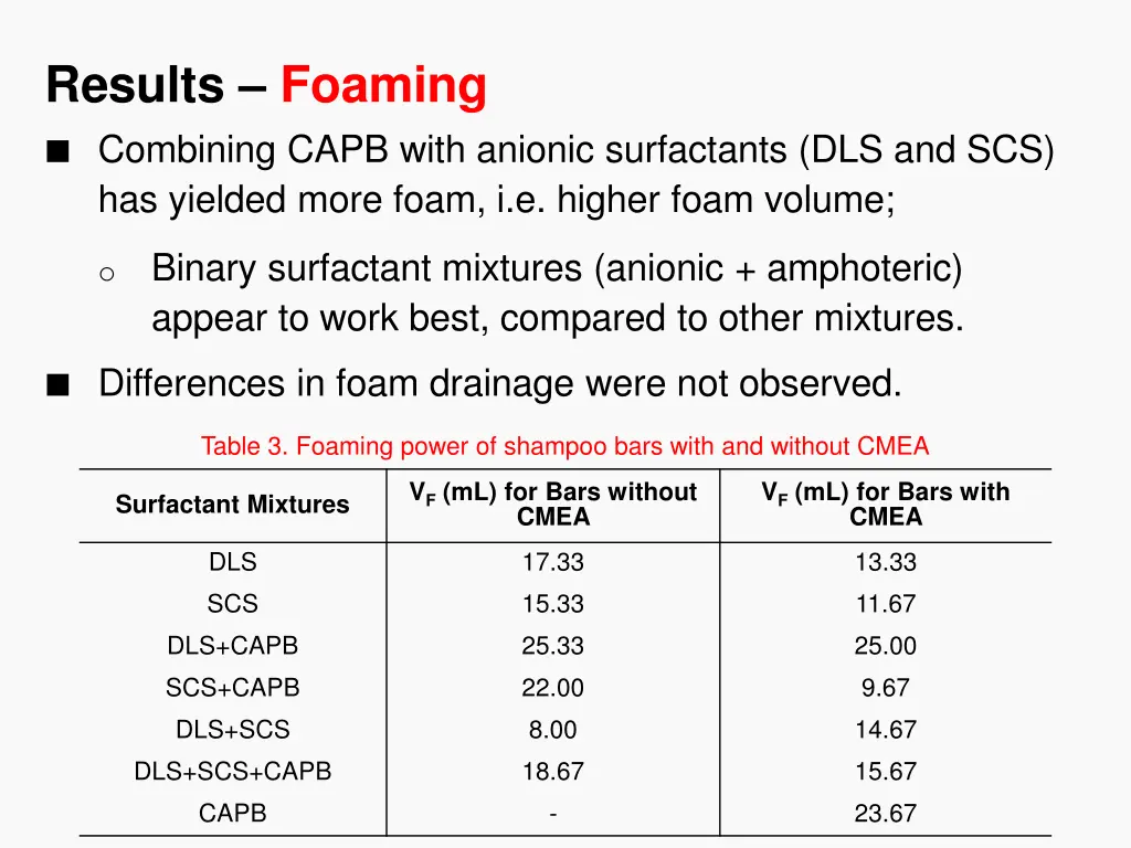 results foaming combining capb with anionic