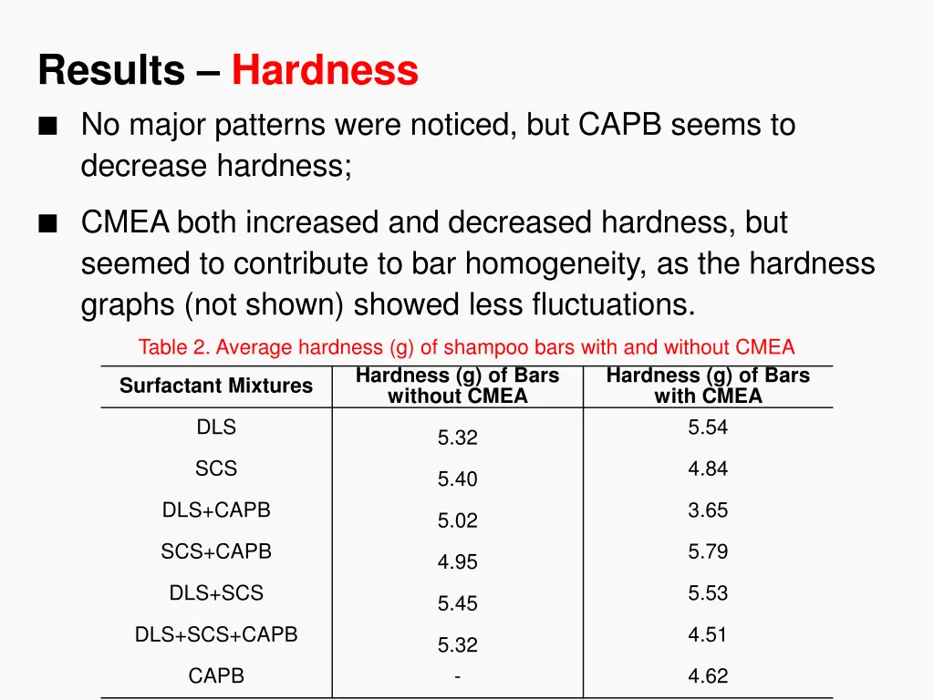 results hardness no major patterns were noticed