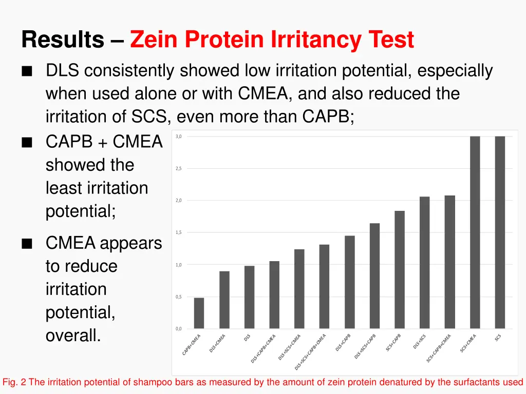 results zein protein irritancy test