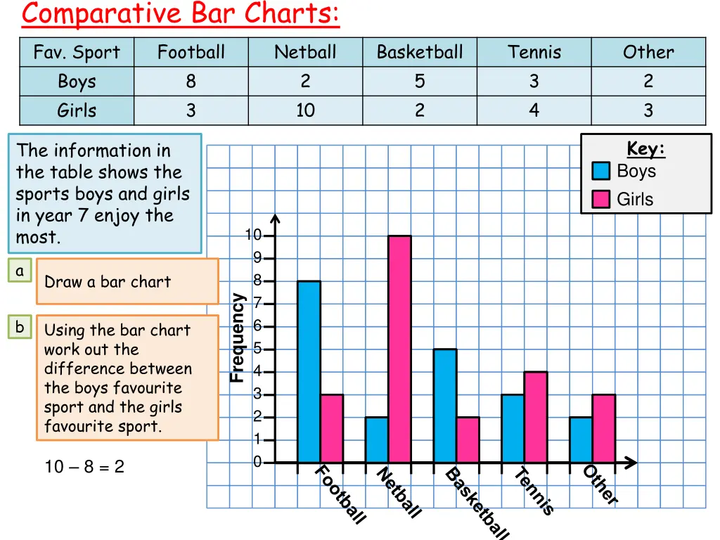 comparative bar charts fav sport football boys