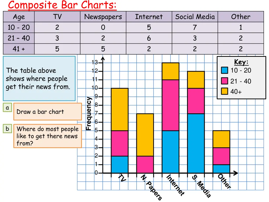 composite bar charts age tv 10 20 2 21 40 3 41 5