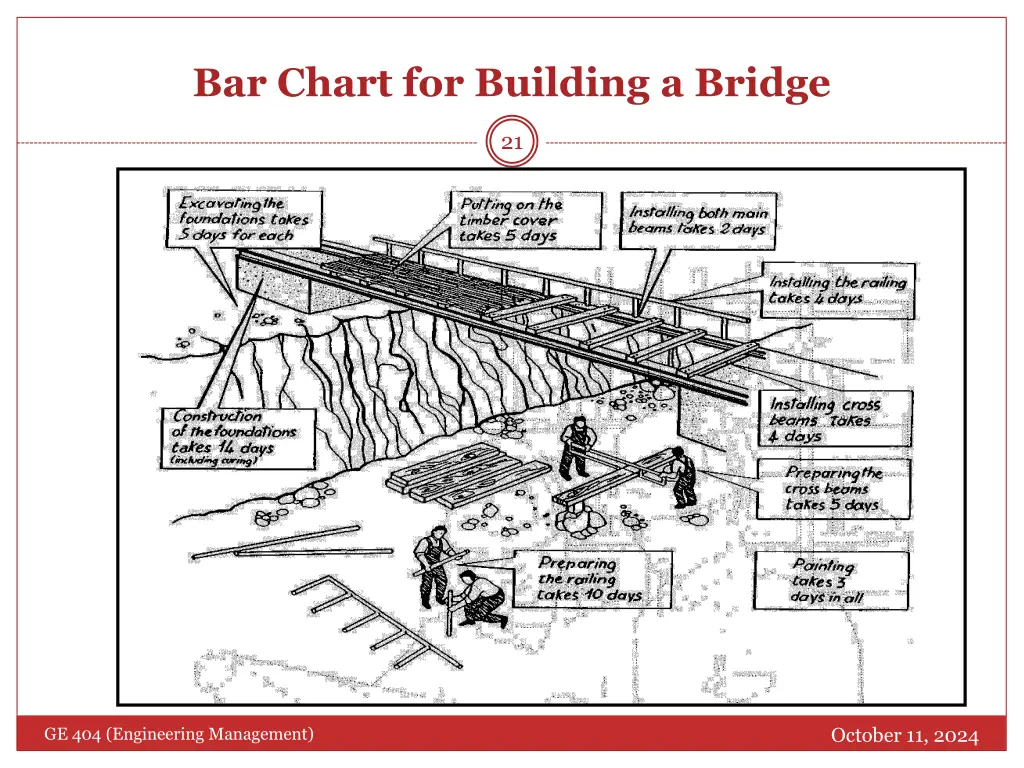 bar chart for building a bridge