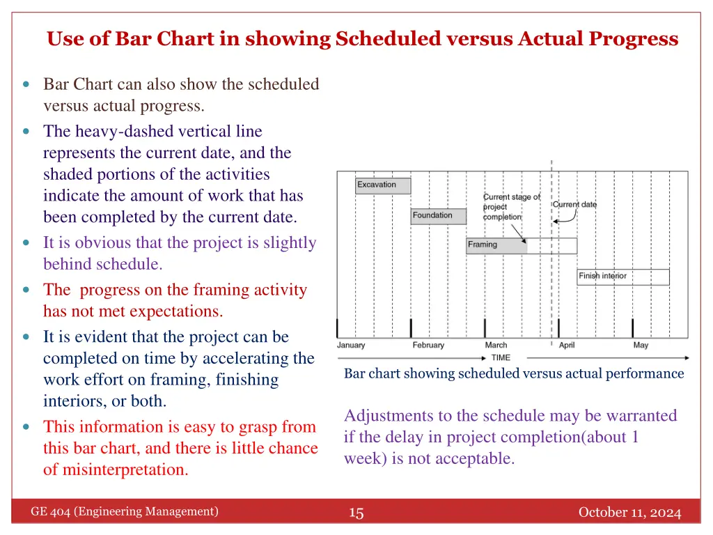 use of bar chart in showing scheduled versus