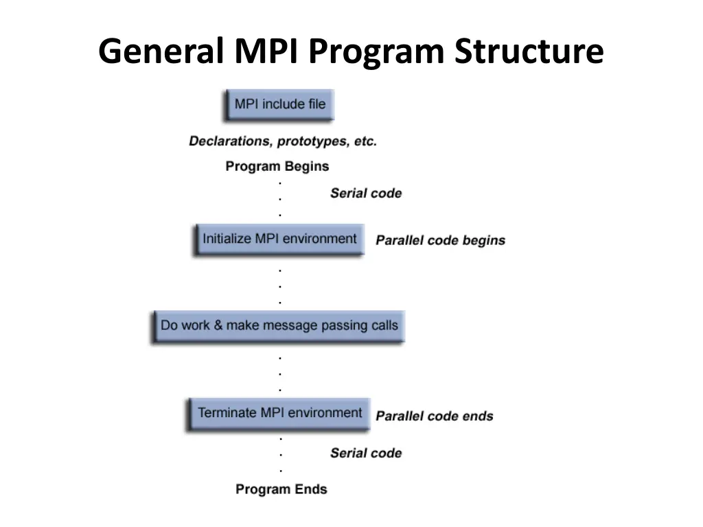 general mpi program structure