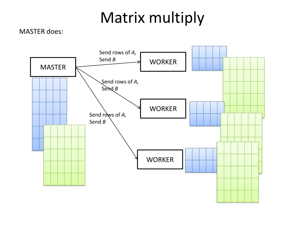 matrix multiply