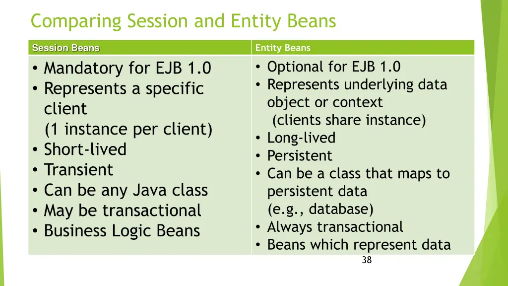 comparing session and entity beans