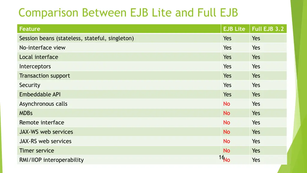 comparison between ejb lite and full ejb