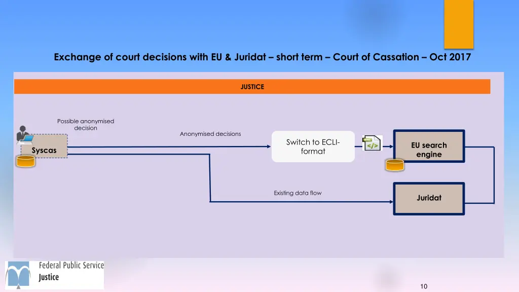 exchange of court decisions with eu juridat short