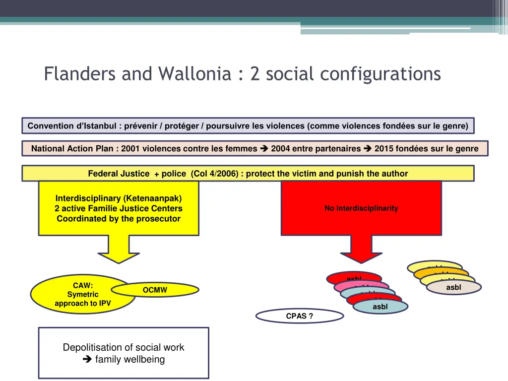 flanders and wallonia 2 social configurations