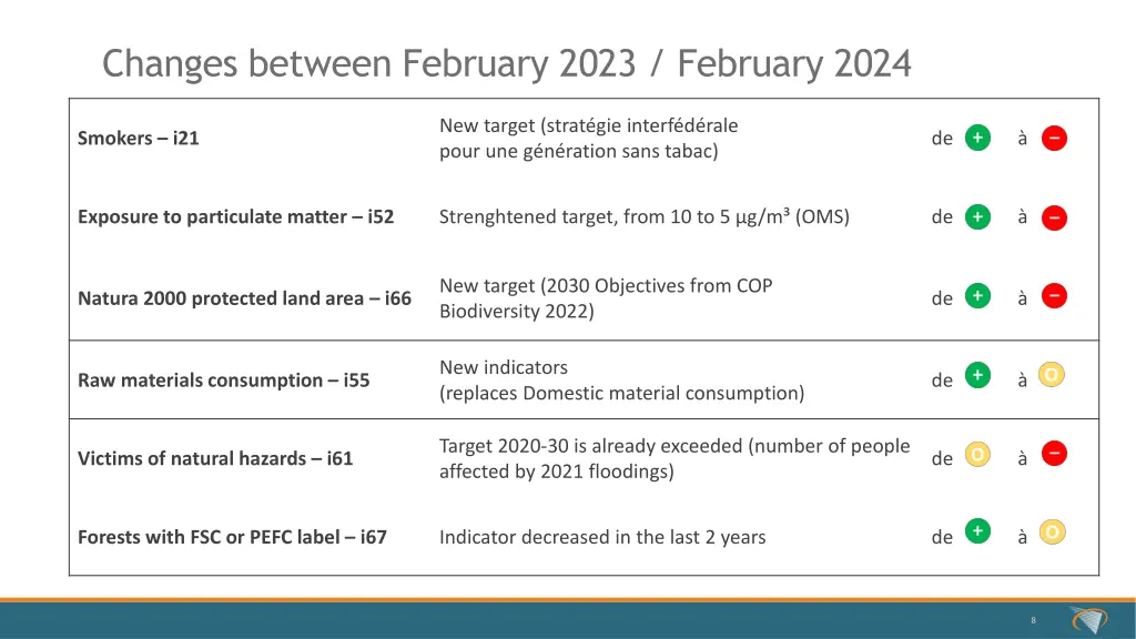 changes between february 2023 february 2024