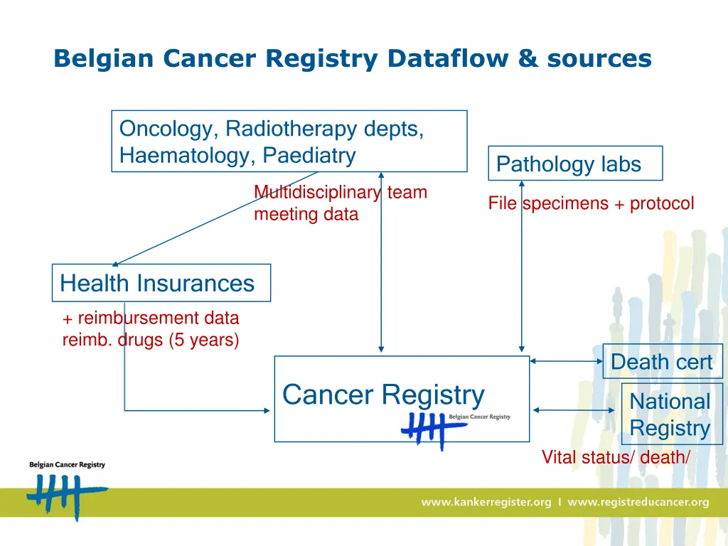 data flow belgian cancer registry dataflow sources