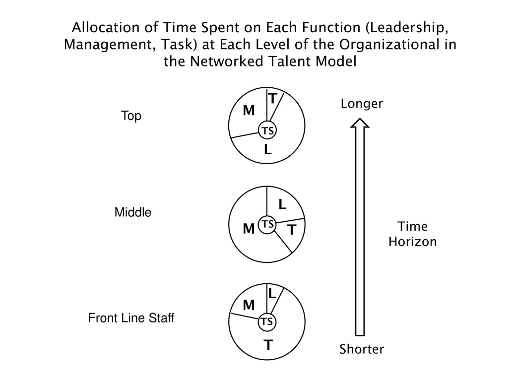 allocation of time spent on each function