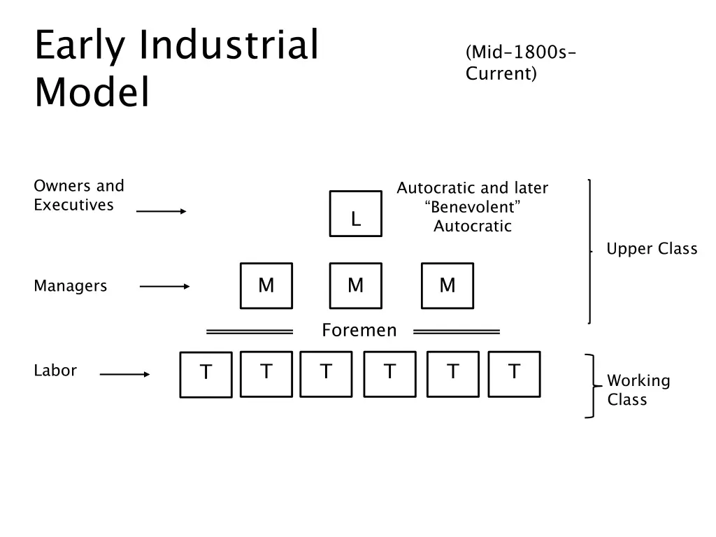 early industrial model