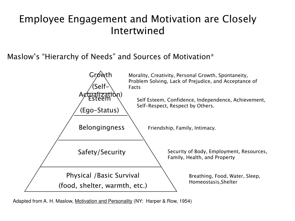 employee engagement and motivation are closely