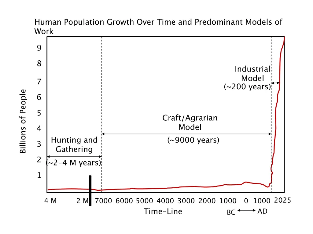 human population growth over time and predominant 1