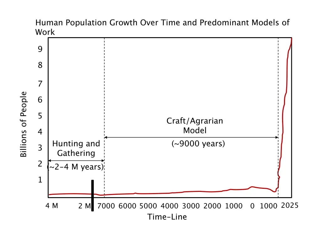 human population growth over time and predominant