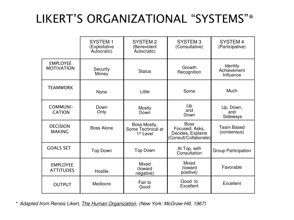 likert s organizational systems