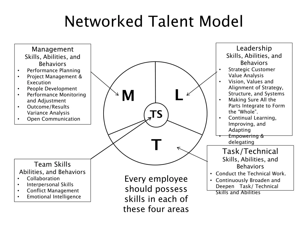 networked talent model