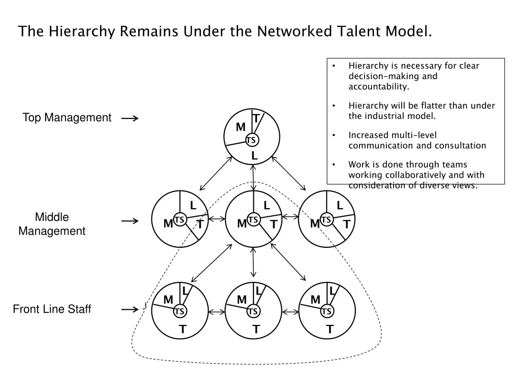 the hierarchy remains under the networked talent