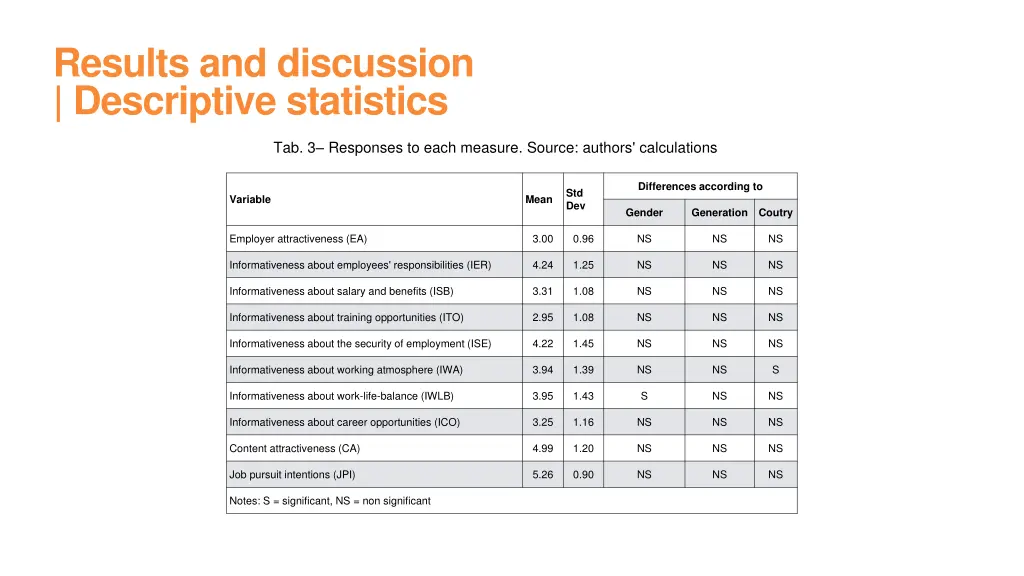 results and discussion descriptive statistics