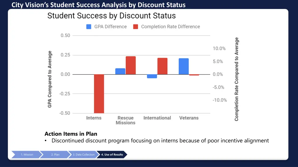 city vision s student success analysis 1