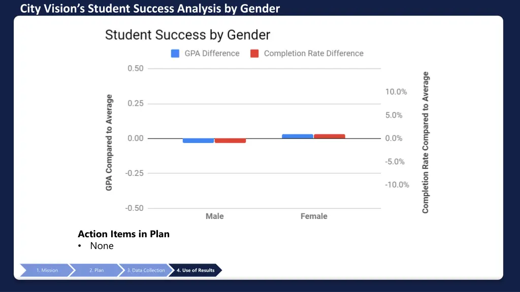 city vision s student success analysis by gender