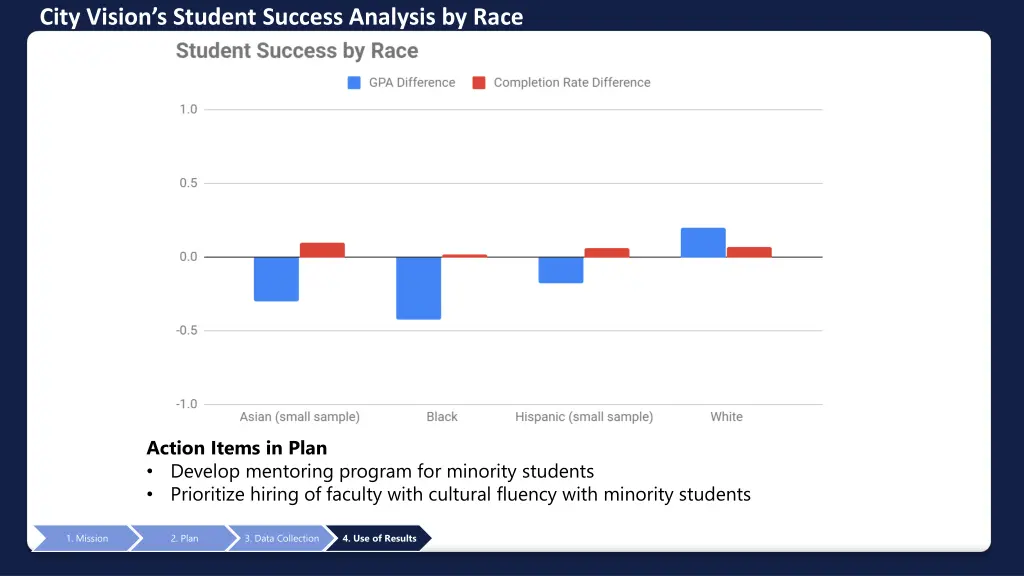 city vision s student success analysis by race