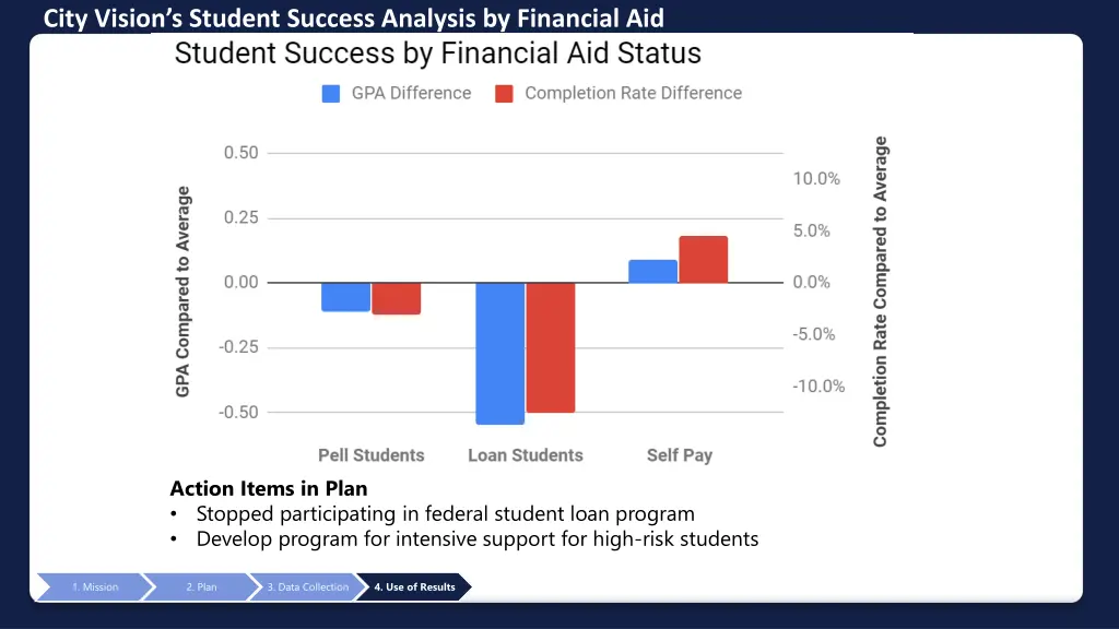 city vision s student success analysis